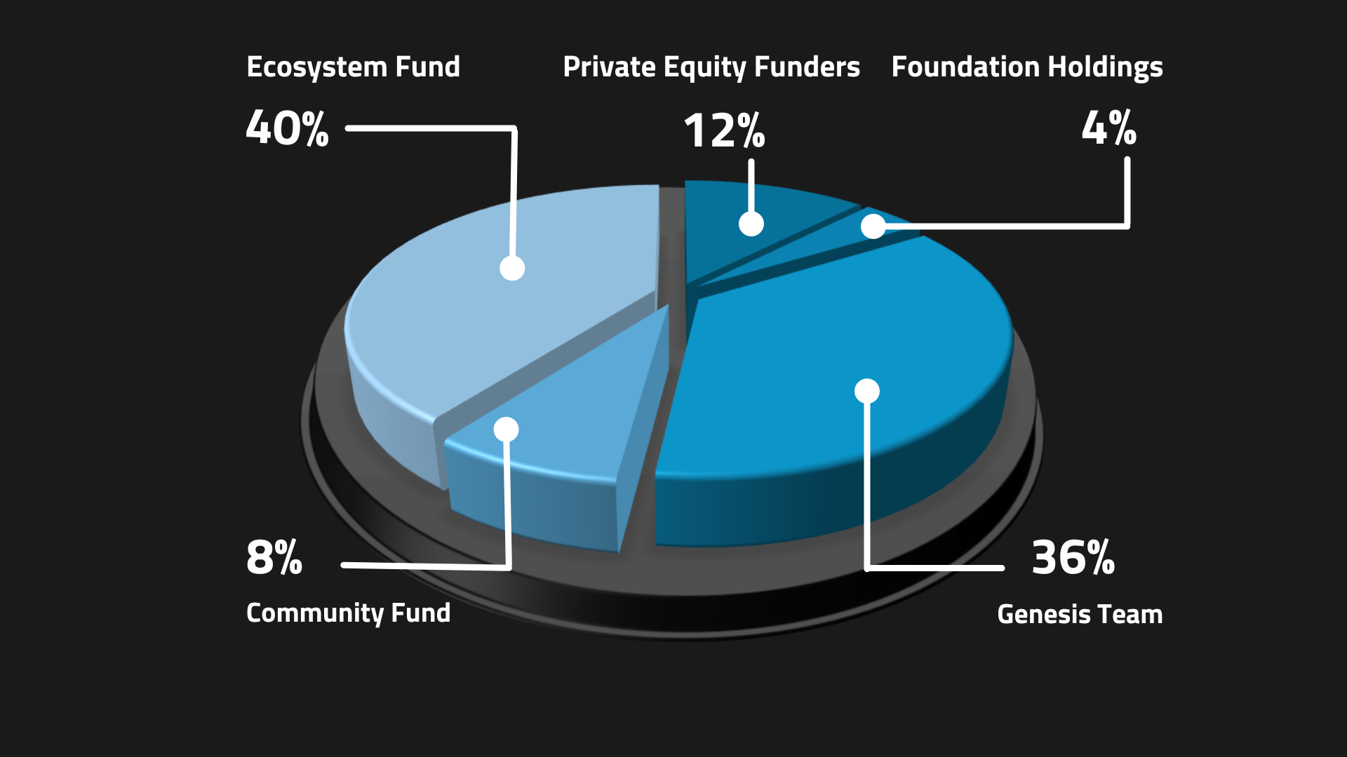 CFX Token Distribution